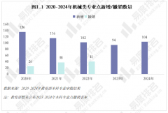<b>22%的专业上涨跨越5</b>